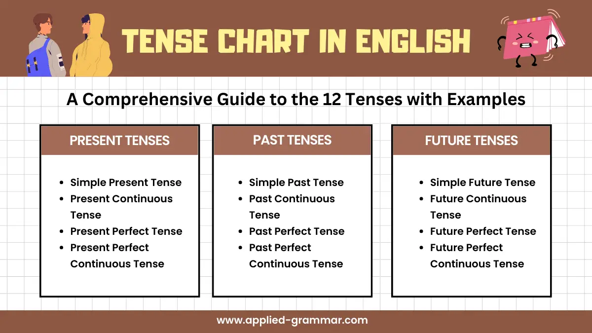 Tense Chart In English